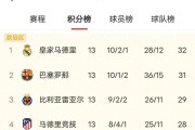 西甲争冠白热化！皇马3场不胜马竞5连胜悄然而至，巴萨差1分虎视眈眈